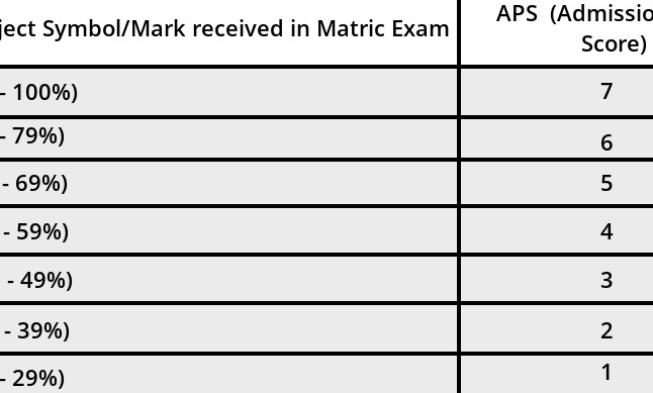 Understanding the APS Score System at UNISA: Requirements and Implications img