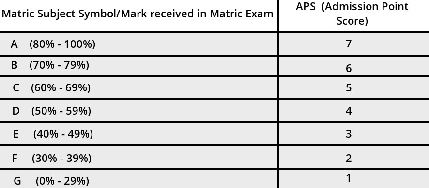 Understanding the APS Score System at UNISA: Requirements and Implications